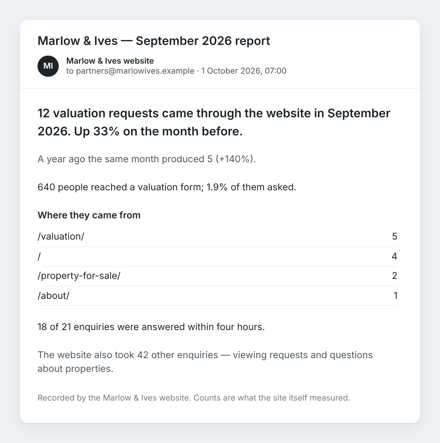 The monthly report email showing valuation requests for the month against the previous month and the previous year